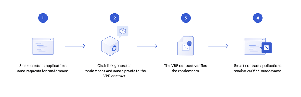 Chainlnk VRF